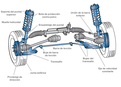 sistema-de-suspension