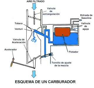 ¿Cómo funciona un carburador de coche?