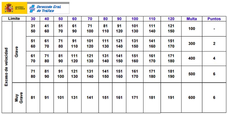 Multas por exceso de velocidad en 2017